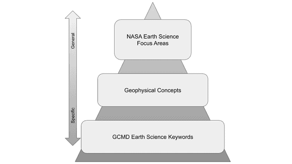 Relationship between geophysical concepts, NASA Earth Science Focus Areas, and GCMD Earth Science Keywords